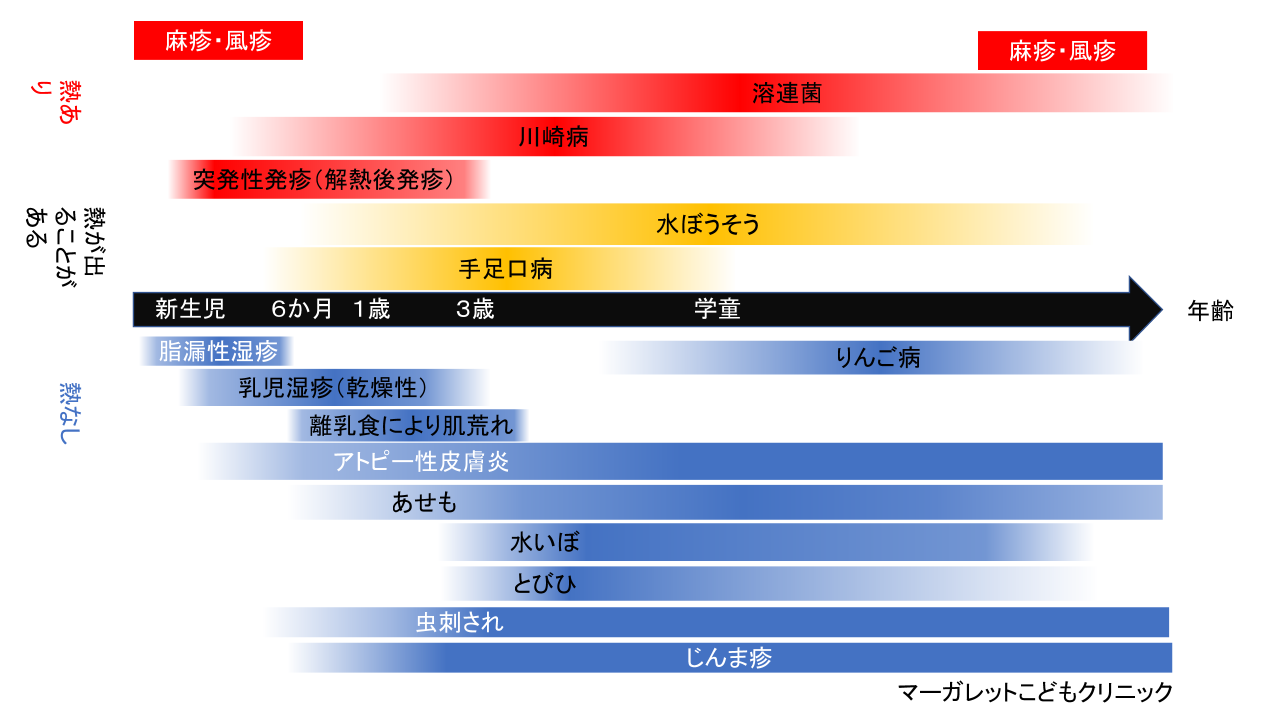 乳幼児の肌トラブル関連